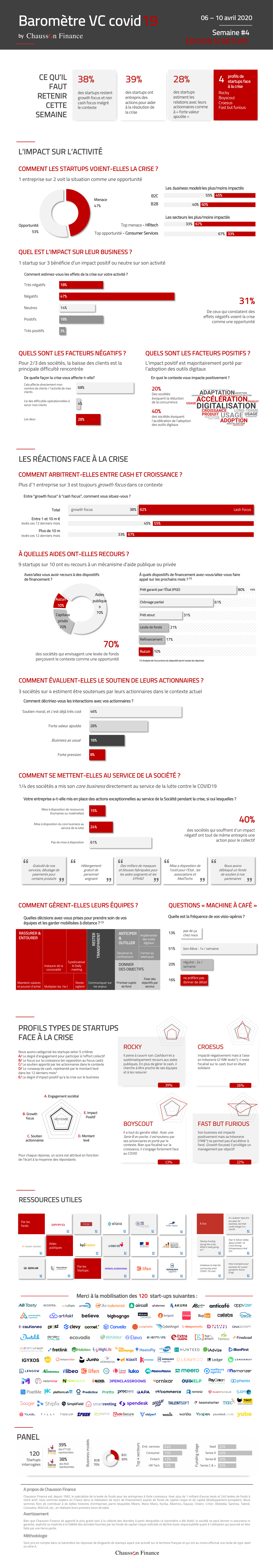 Baromètre VC Covid19 : spécial startups