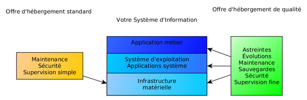 Environnement infrastructure