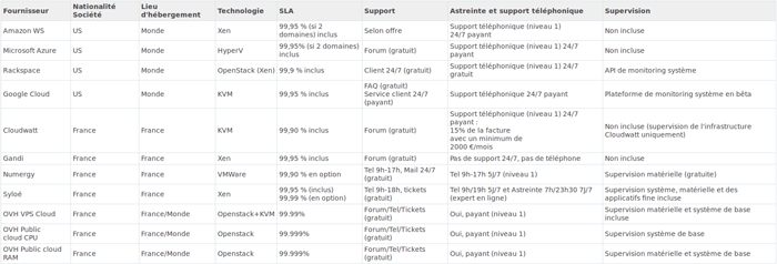 Tableau comparatif