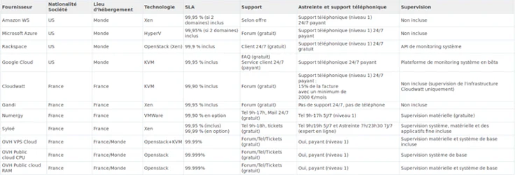 Tableau comparatif