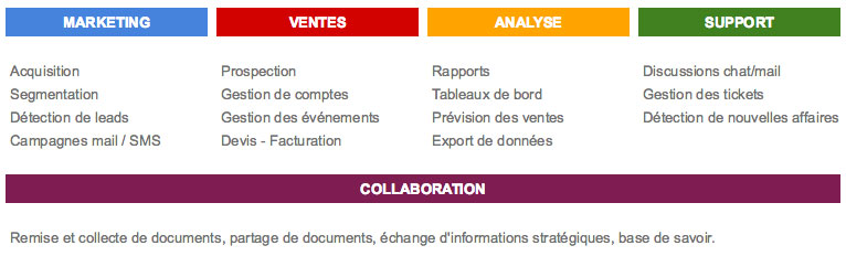 CRM Tableaux de fonctionnalités