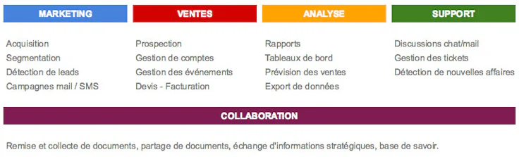 CRM Tableaux de fonctionnalités