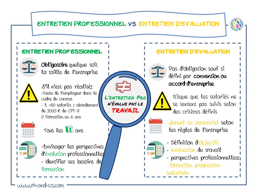 entretien professionnel versus entretien annuel