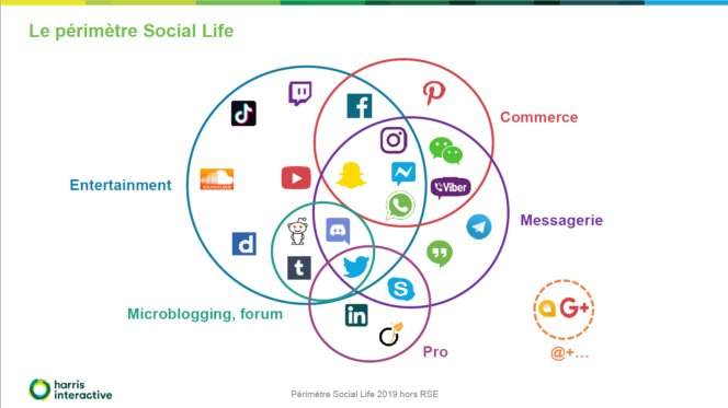 gestion_reseaux_sociaux_perimetre-social-life-2019_harris_interractive