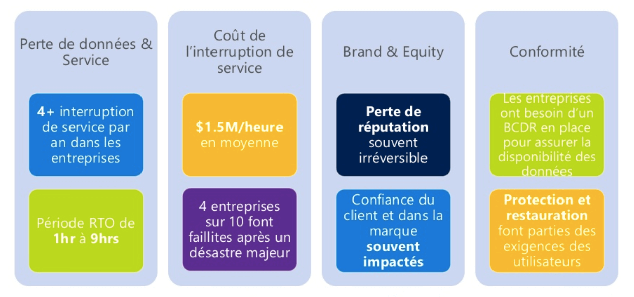 avantages d'un plan de reprise d'activité