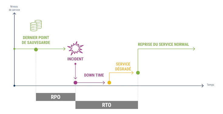 plan de reprise d'activité : RPO et RTO