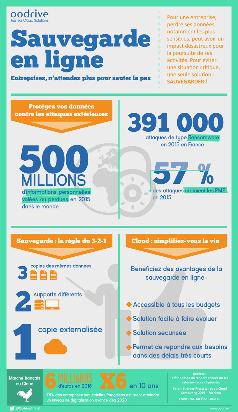 Sauvegarde en ligne : l'infographie de Oodrive