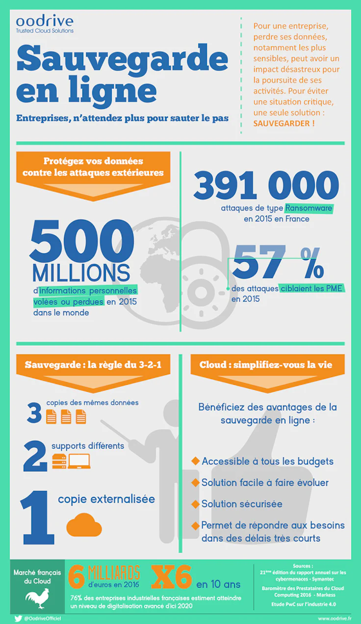 Sauvegarde en ligne : l'infographie de Oodrive