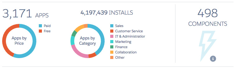 Salesforce%20AppExchange%20dispose%20de%20plus%20de%203100%20applications%20fin%202016