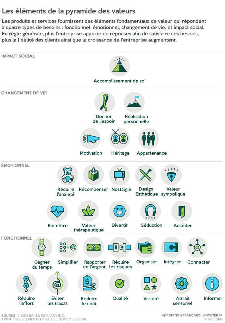 Les 30 besoins des prospects pour optimiser votre lead nurturing