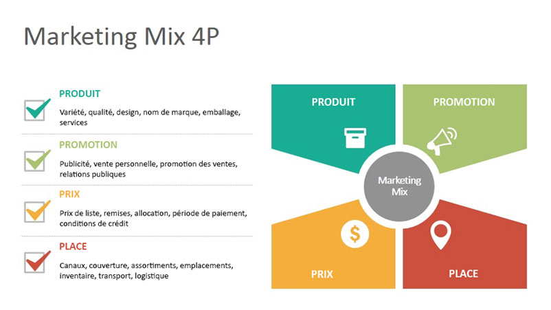 plan d'action marketing : méthode des 4P
