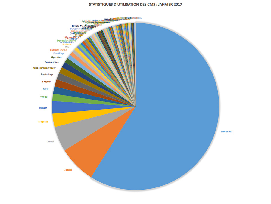 CMS  Notre classement des 10 meilleurs CMS pour créer votre site