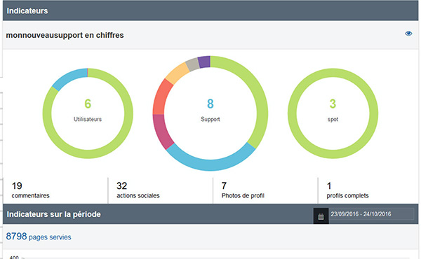 Jamespot Support Technique : Suivi des indicateurs
