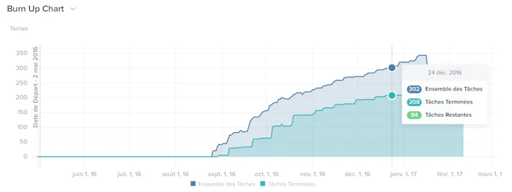 A la différence de Trello, Taskwolrd offre une gestion des tâches analytique