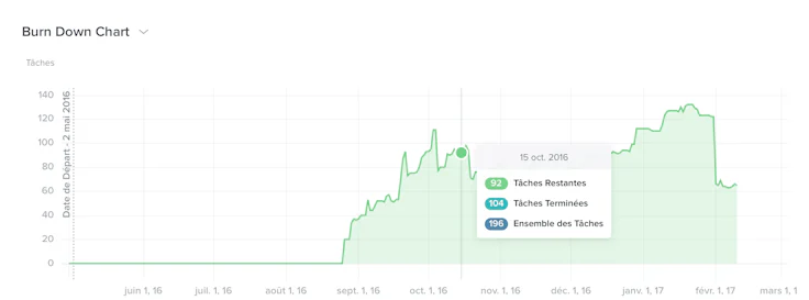Contrairement à Trello, la visualisation analytique existe dans Taskworld