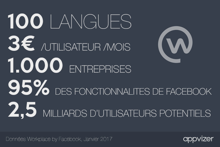 Workplace by Facebook : le géant américain attaque le marché des entreprises françaises