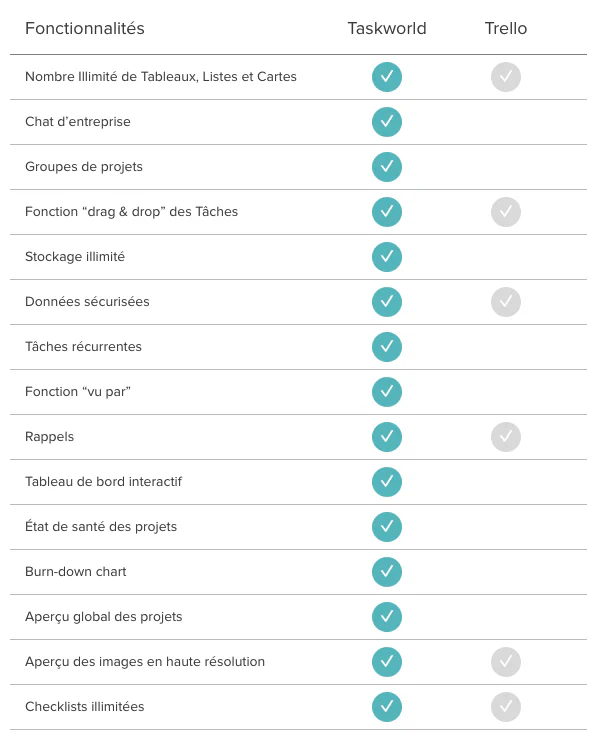 Tableau comparatif entre Trello et Taskworld