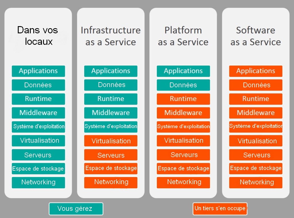 IaaS, PaaS, SaaS, quelles différences ?
