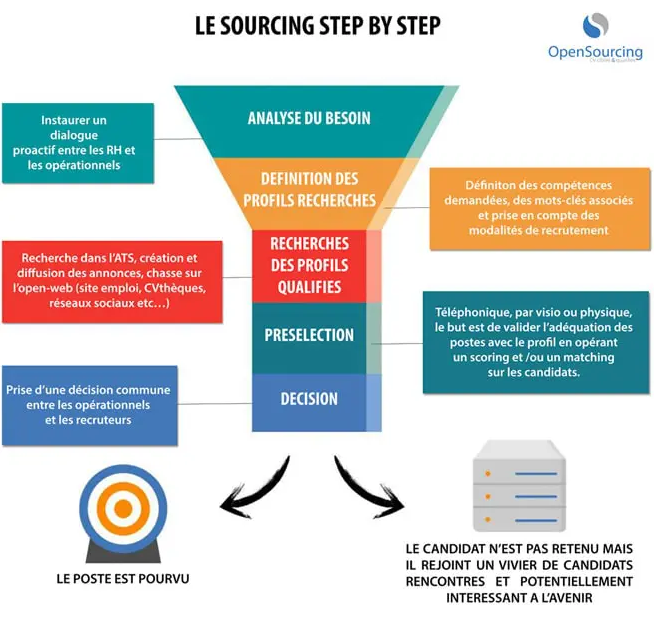 sourcing recrutement : les étapes