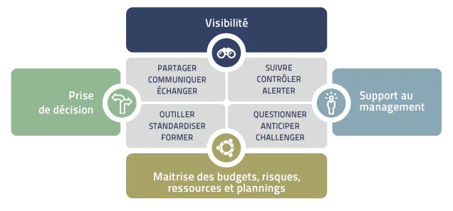 Comprendre le pilotage de projet