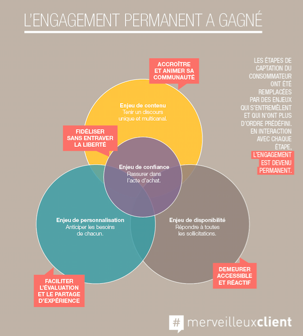 L’expérience client au centre de votre stratégie marketing
