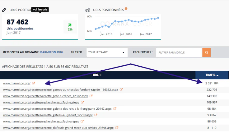 L’analyse par url.