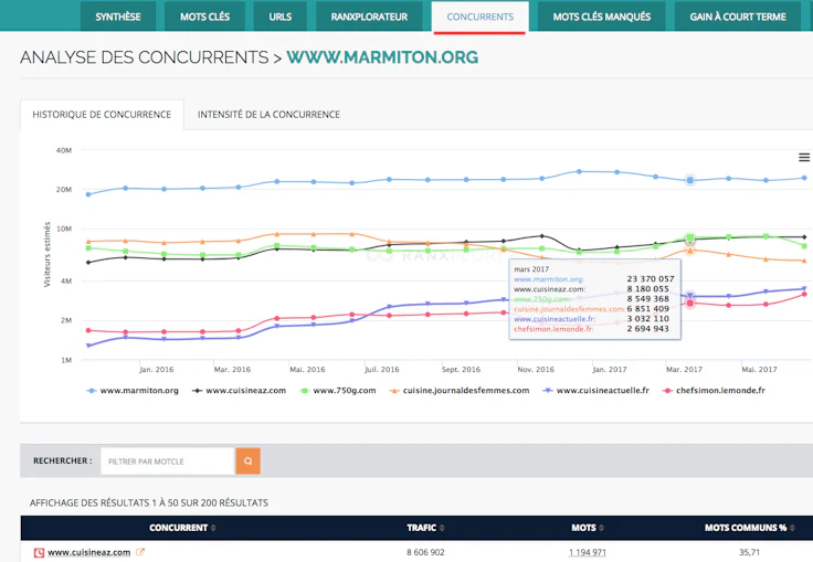 identifier ses concurrents SEO