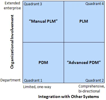 The organizational involvement—integration with other systems matrix