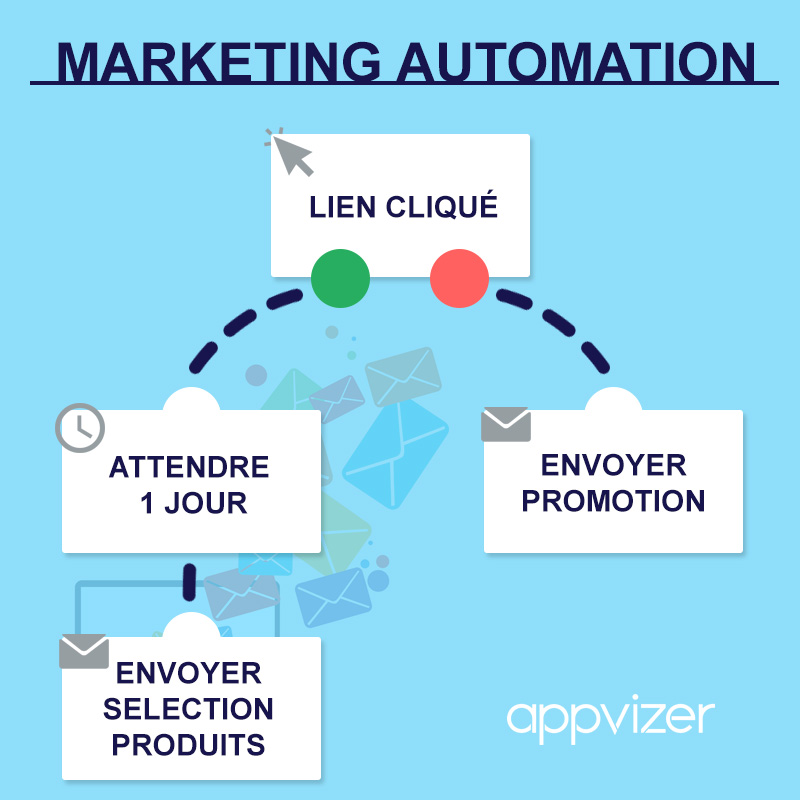 Exemple de marketing automation