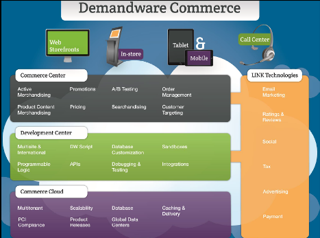 Salesforce Commerce Cloud : fonctionnaement