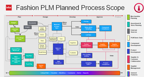 Fashion PLM Planned Process Scope