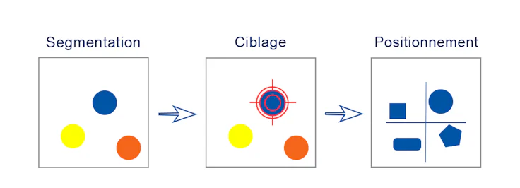 segmentation ciblage positionnement