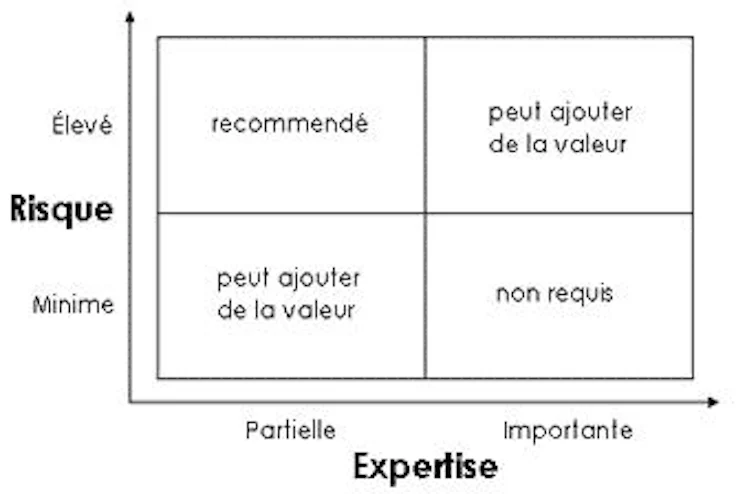 Expertise et Risque
