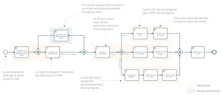 Modélisation des processus métier : la réclamation d’un client