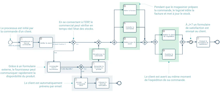 Modélisation des processus métier : la gestion d’une commande