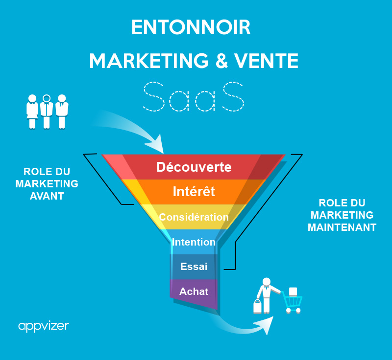 Entonnoir de conversion pour les logiciels SaaS (Marketing & Sales Funnel)