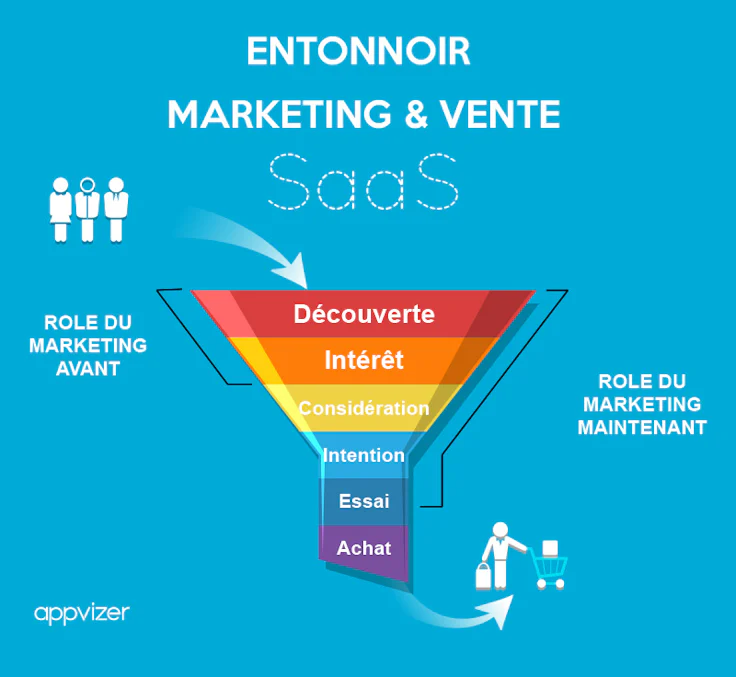 Entonnoir de conversion pour les logiciels SaaS (Marketing & Sales Funnel)