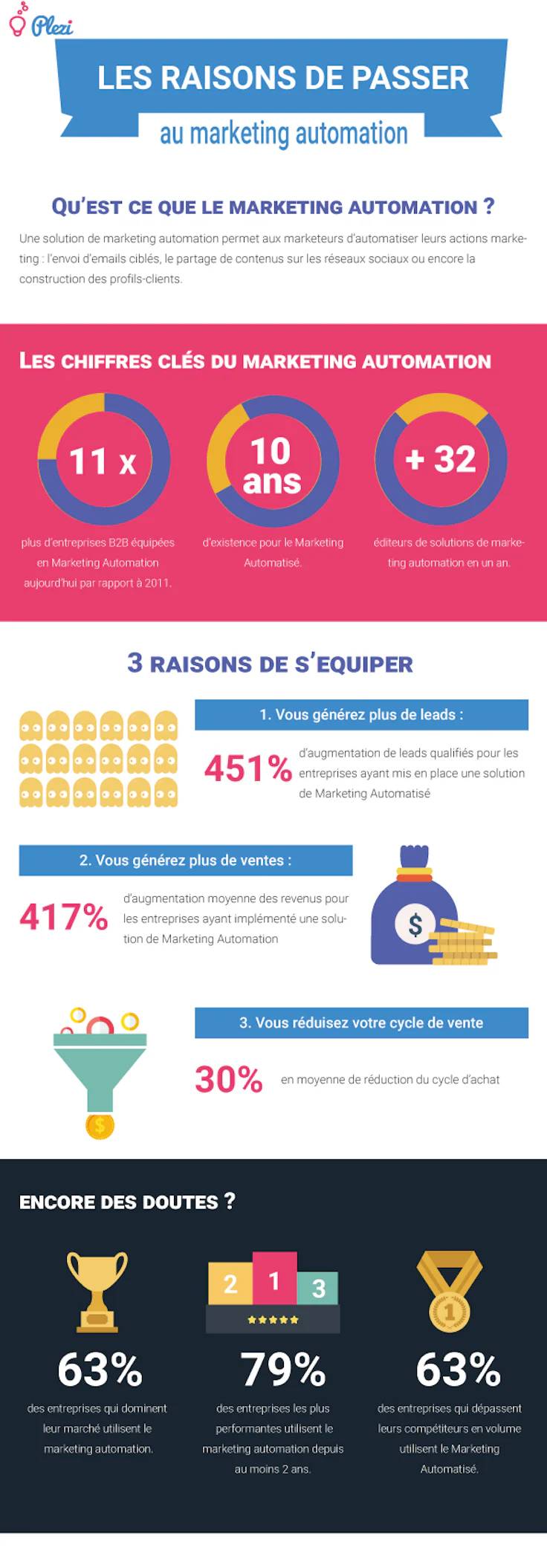Définition du marketing automation en infographie