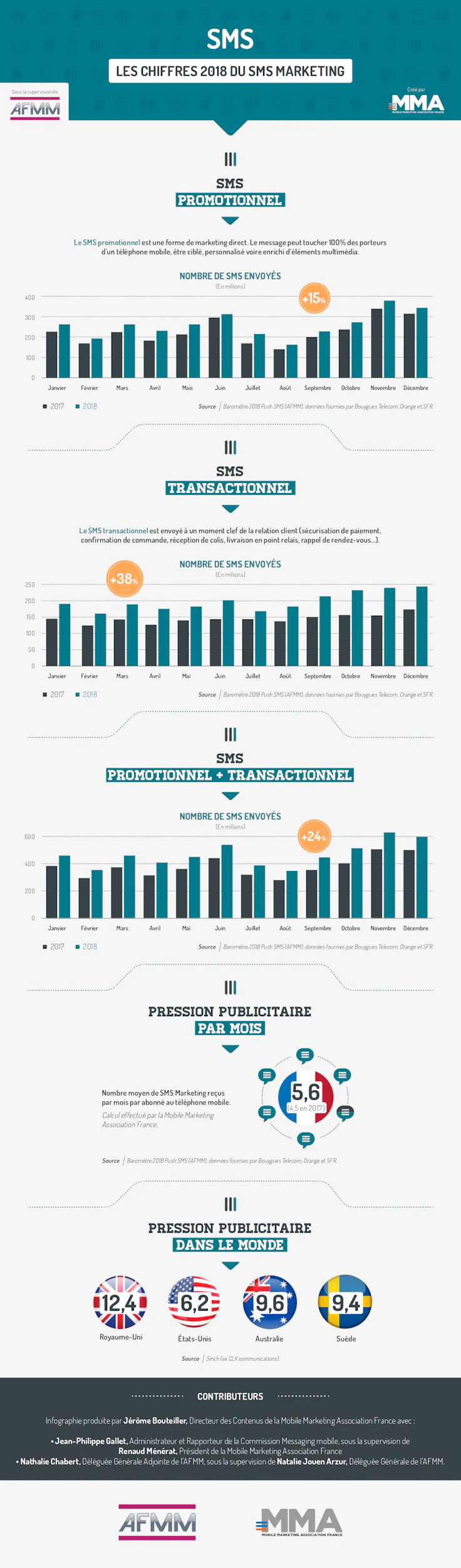 SMS marketing : infographie
