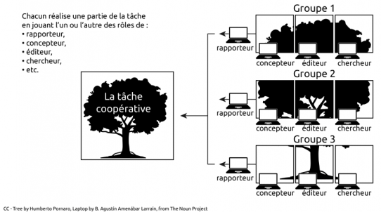 différence travail coopératif et travail collaboratif