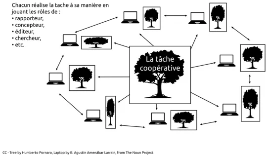 travail collaboratif