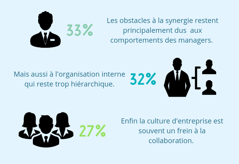 obstacles au travail collaboratif