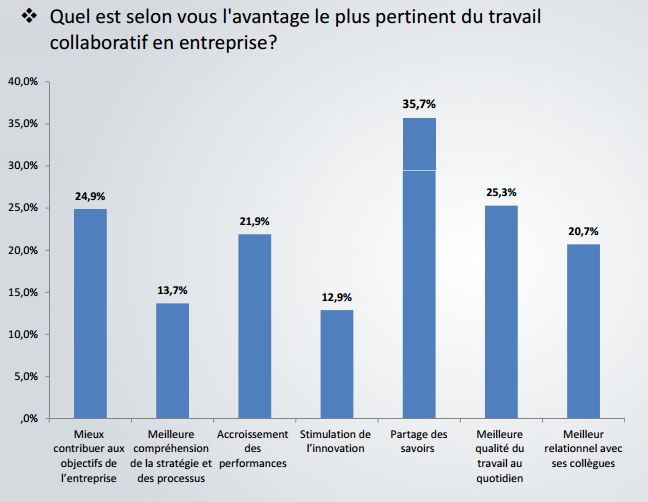 avantages du travail collaboratif