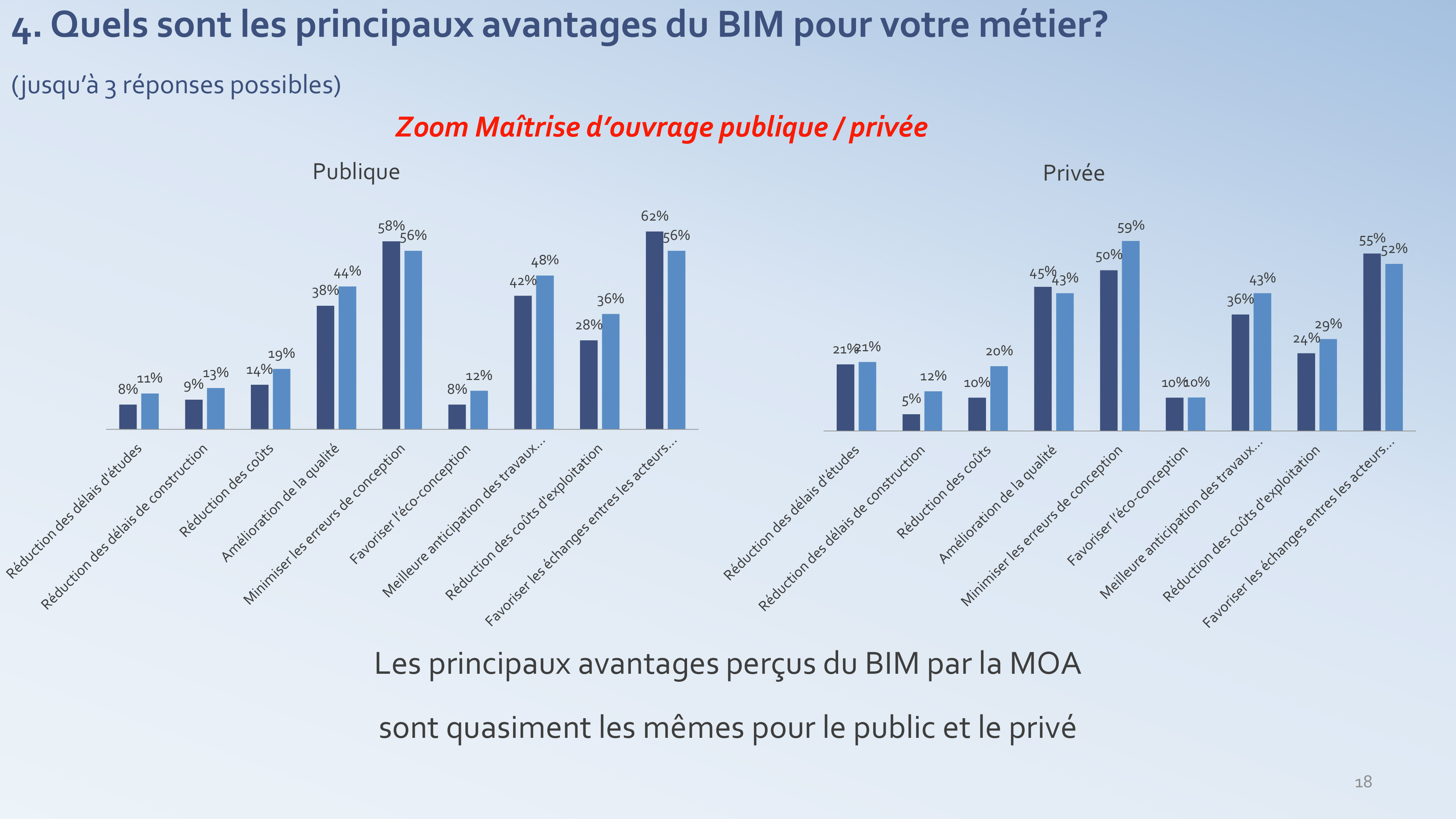 Les avantages du BIM pour la MOA - enquête PTNB 2017