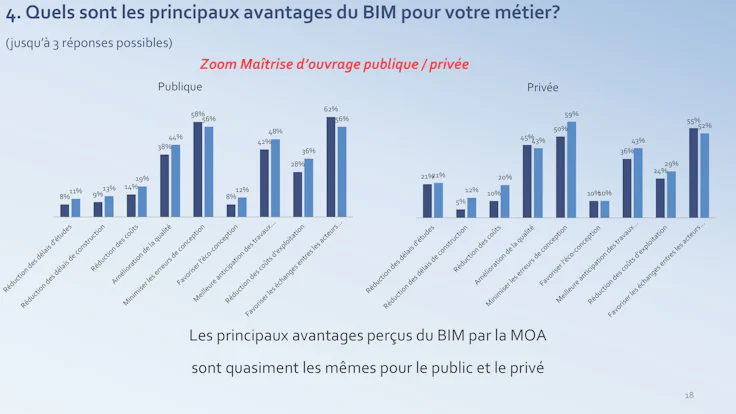 Les avantages du BIM pour la MOA - enquête PTNB 2017