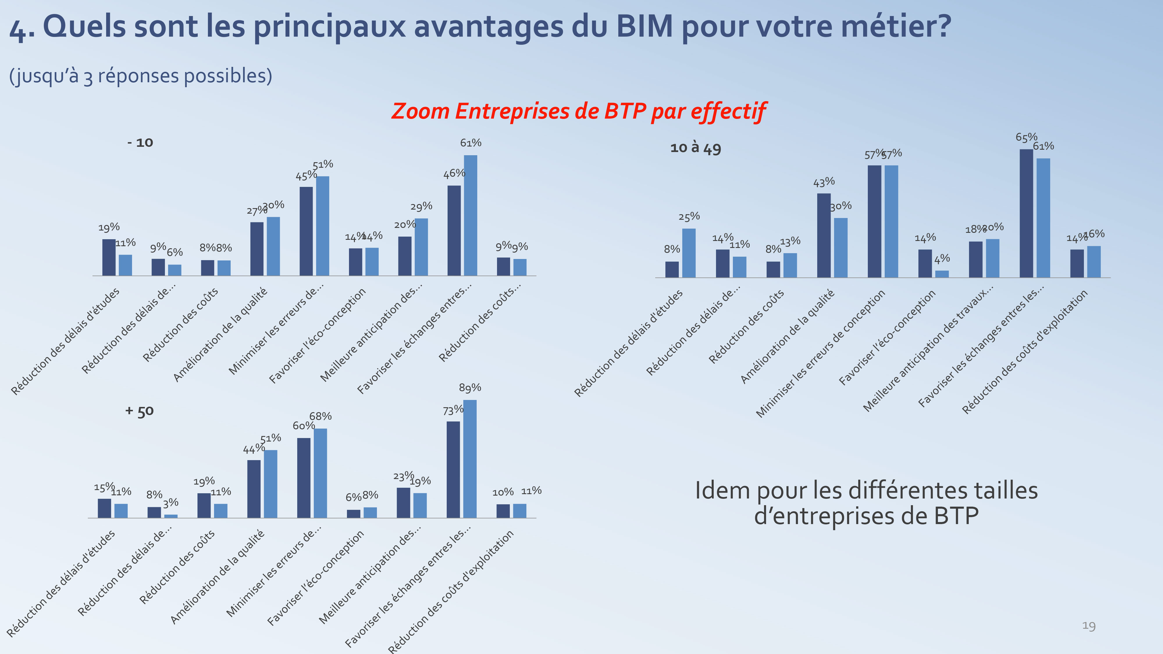 Les avantages du BIM pour le BTP - enquête PTNB 2017