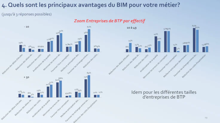 Les avantages du BIM pour le BTP - enquête PTNB 2017