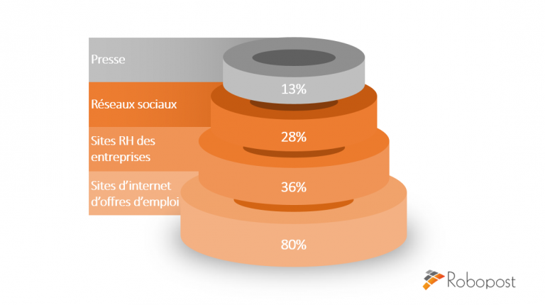 e-recrutement : canaux de diffusion