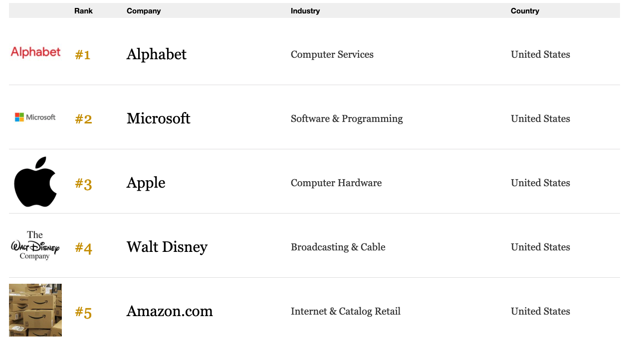Forbes Global 2000 Word's Best Employers 2018 ranking