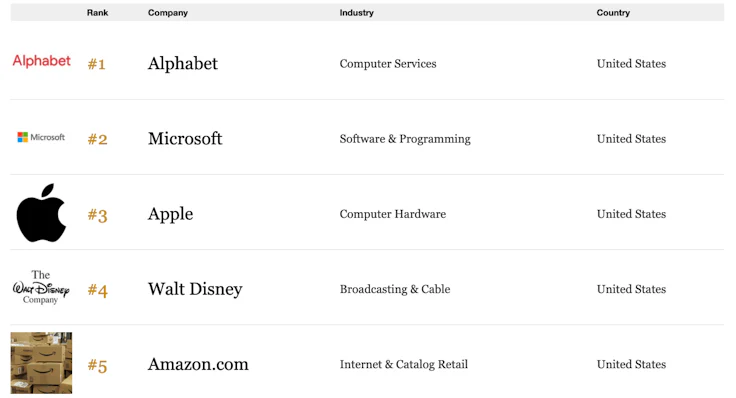 Forbes Global 2000 Word's Best Employers 2018 ranking